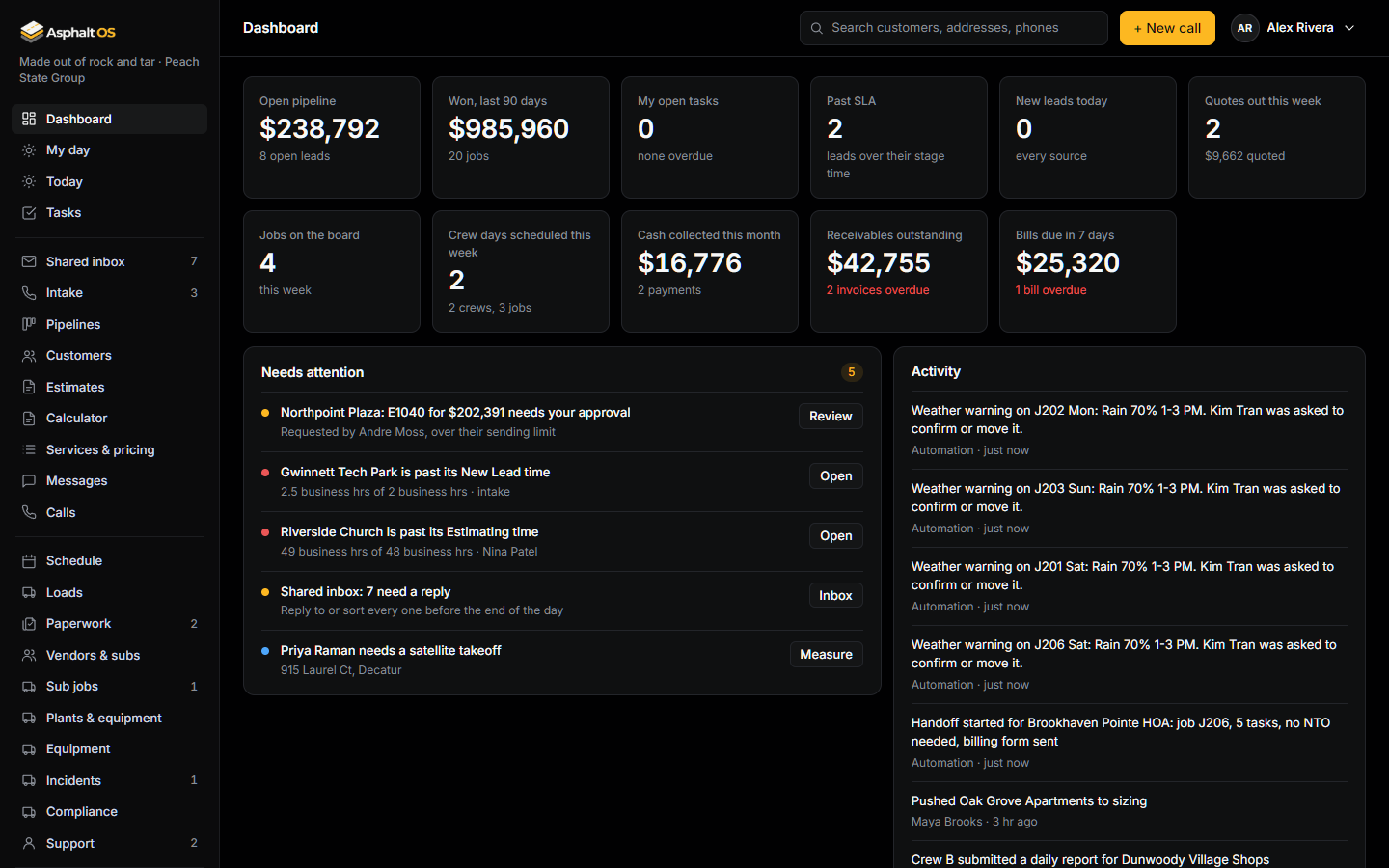 The dashboard of a sample company: open pipeline, wins in the last 90 days, open tasks, leads past their time limit, quotes out this week, jobs on the board, cash collected, receivables and bills due, with a Needs attention list and the activity feed.
